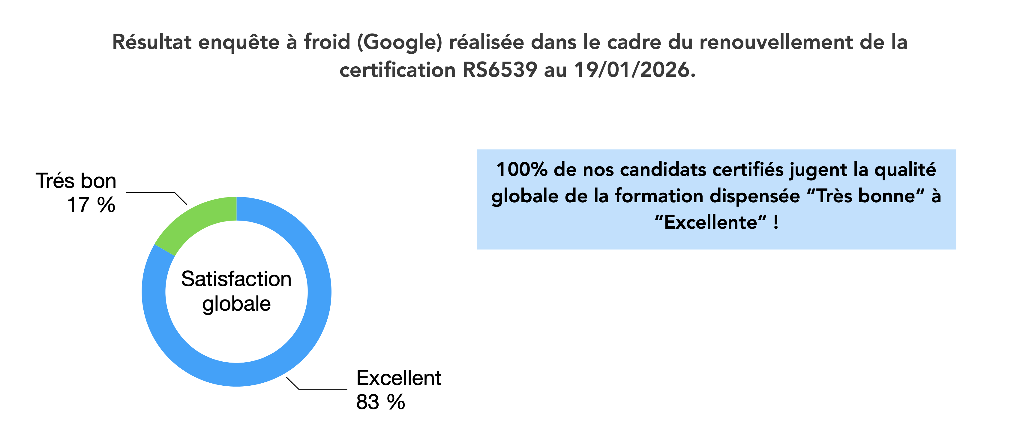 Résultat enquête qualité